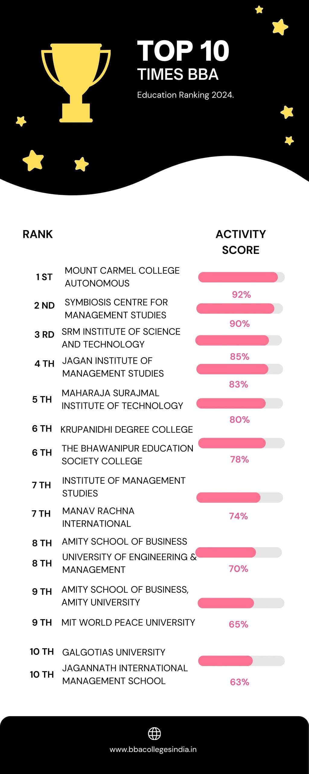 Top 10 Times BBA Education Ranking 2024